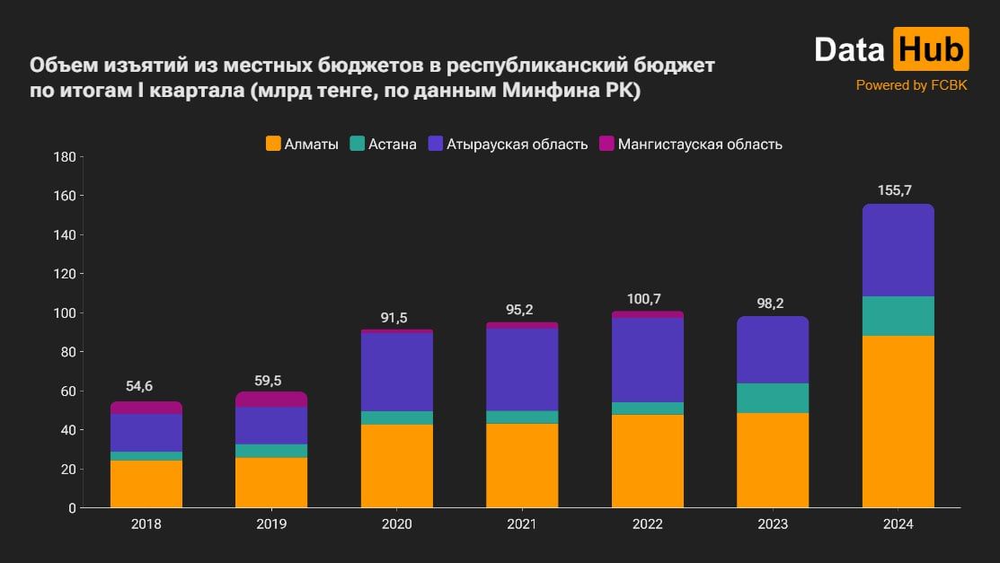 Объем изъятий из бюджета Алматы резко вырос  2983614 — Kapital.kz 