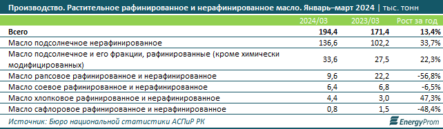 Подсолнечное масло подешевело сразу на 24% за год  2966700 — Kapital.kz 