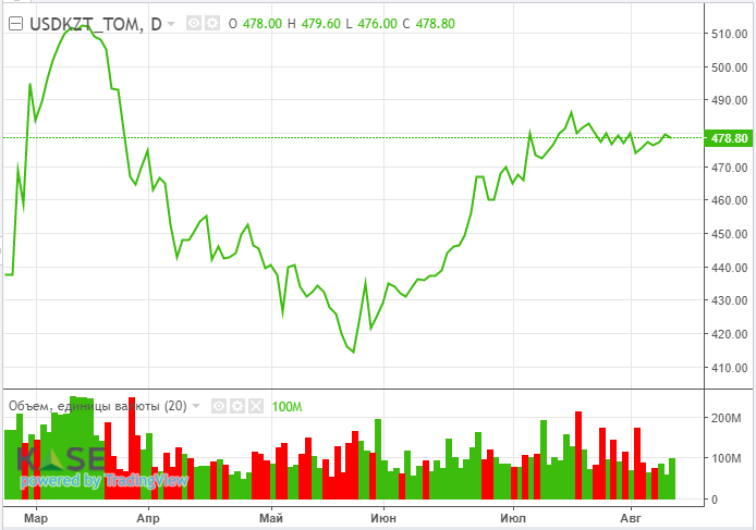 Нефть 60 долларов за баррель. Биржевые графики. Курс доллара падает. График повышения. ФРС доллар.