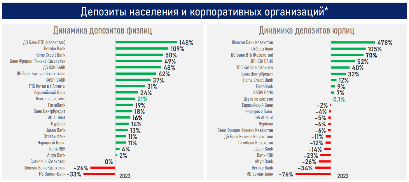 Банковское кредитование 2023: замедление в рознице, ускорение в бизнесе 2745849 — Kapital.kz 