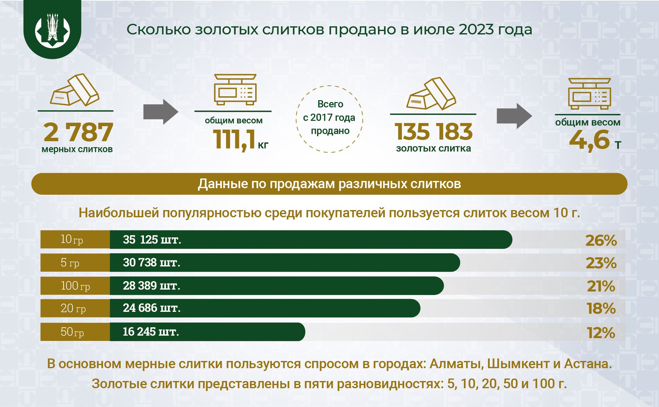 В июле казахстанцы купили 2 787 слитков золота 2355177 - Kapital.kz 