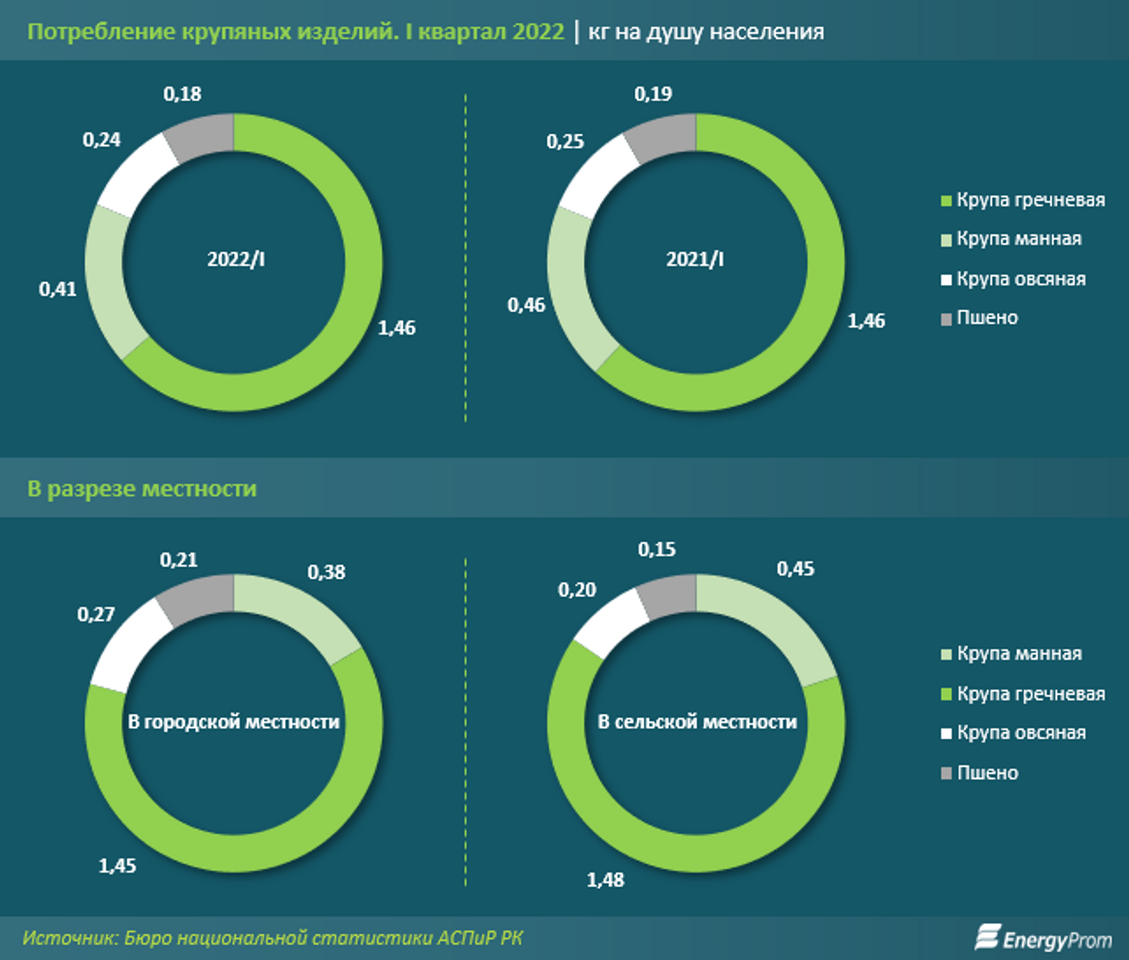 Цены на крупы выросли на 3% за месяц и сразу на 27% за год 1476214 - Kapital.kz 