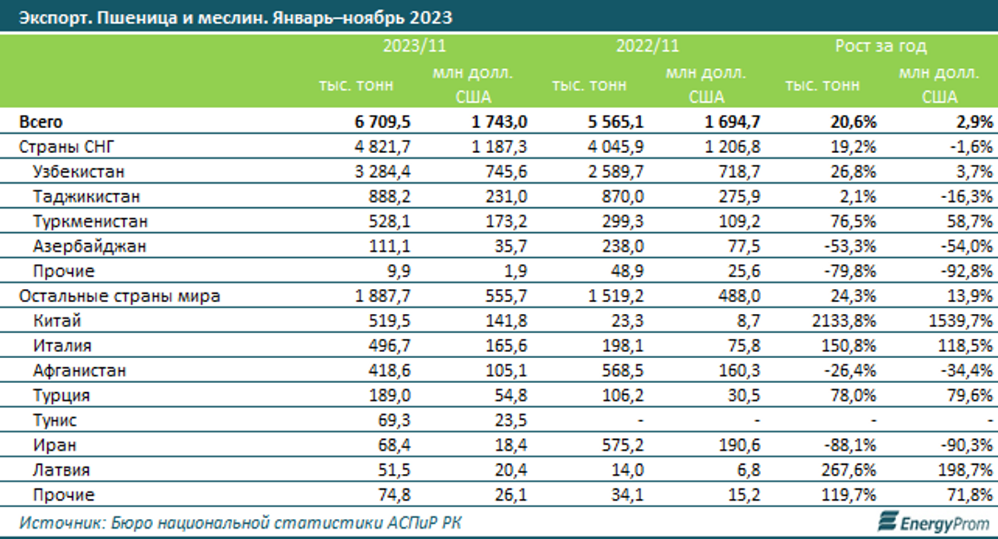 За год Казахстан экспортировал 6,7 млн тонн пшеницы и меслина 2725734 — Kapital.kz 