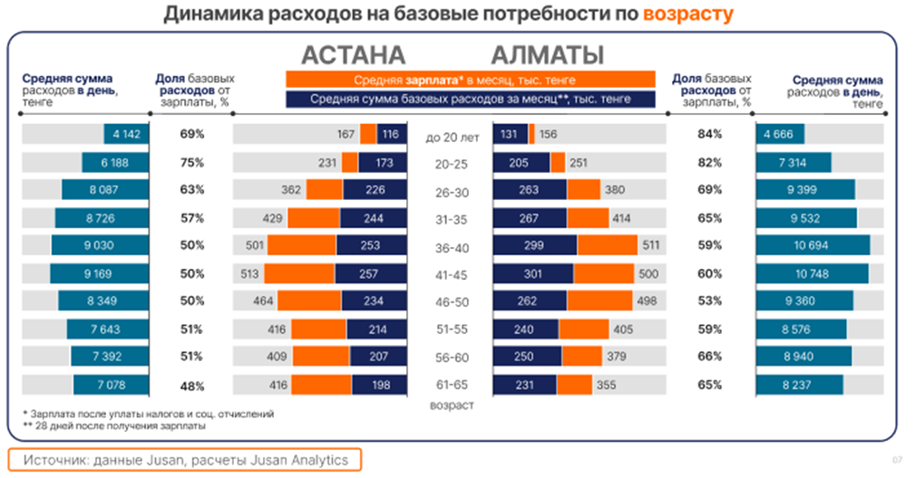 Сколько жители Алматы и Астаны тратят на повседневные расходы? 2380734 — Kapital.kz 