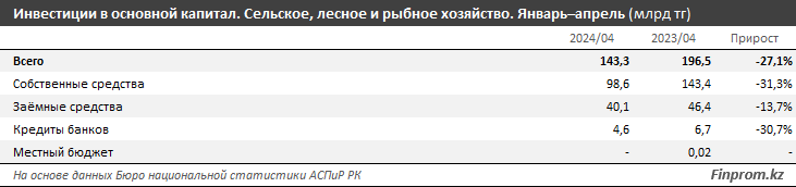Инвестиции в АПК сократились на треть 3034297 — Kapital.kz 