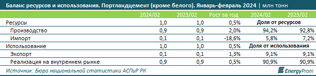 Производство цемента по итогам первого квартала сократилось на 6% 2986014 — Kapital.kz 