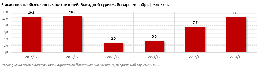 Все больше казахстанцев выбирают отпуск за границей 3068761 — Kapital.kz 