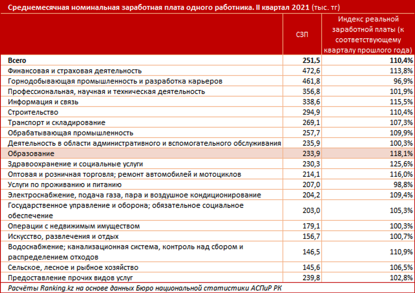 Каждый пятый студент в России из Казахстана - исследование 1027362 - Kapital.kz