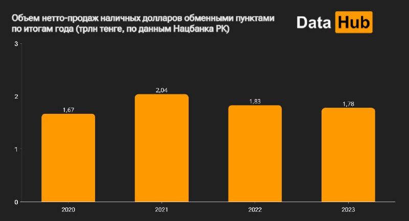 В Казахстане спрос на наличные доллары падает два года подряд 2727426 — Kapital.kz 