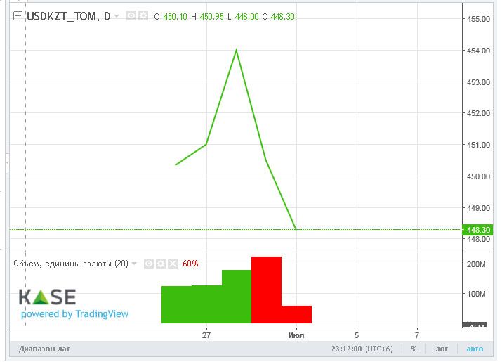 Средневзвешенный курс доллара на KASE составил 449,3 тенге 2220780 — Kapital.kz 