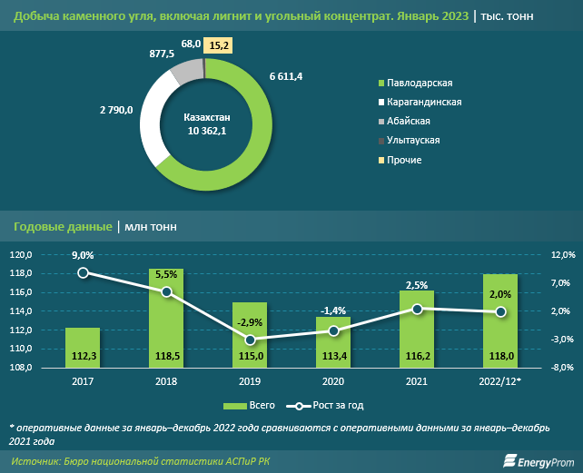 За год Казахстан экспортировал каменного угля на $946,5 млн 1965862 — Kapital.kz 