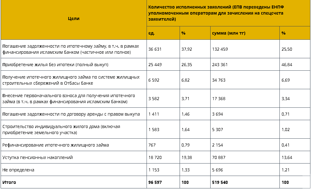 Enpf otbasy kz подать заявку. Фонд погашения. Накопления ЕНПФ обучение. Неснижаемый остаток в ЕНПФ. Как заполнить заявление №1 в ЕНПФ кз образец.