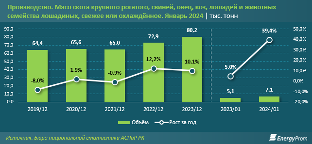 Производство свежего и охлаждённого мяса выросло на 39%  2780962 — Kapital.kz 
