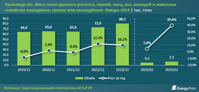 Производство свежего и охлажденного мяса выросло на 39%  2780962 - Kapital.kz 