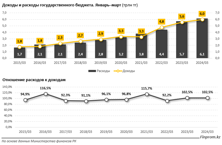 Доходы госбюджета выросли на 7,6% за год 3042178 — Kapital.kz 
