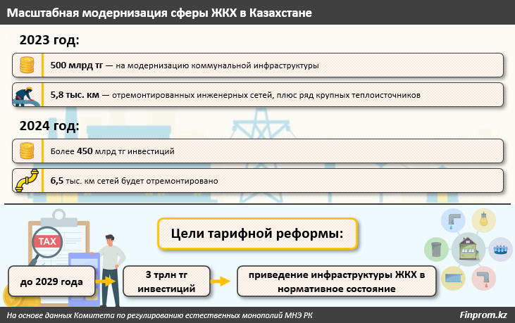 Более 60% коммунальной инфраструктуры в Карагандинской области изношены 3030533 — Kapital.kz 