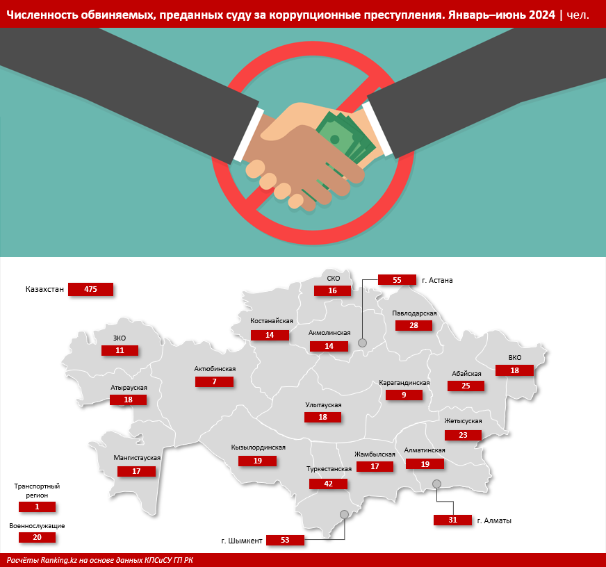 Названы самые коррумпированные госорганы Казахстана   3200709 — Kapital.kz 