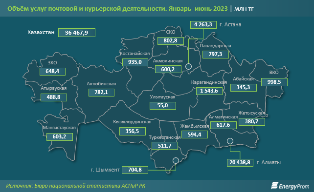 Объем услуг почтовой и курьерской деятельности вырос на 31% 2326330 — Kapital.kz 
