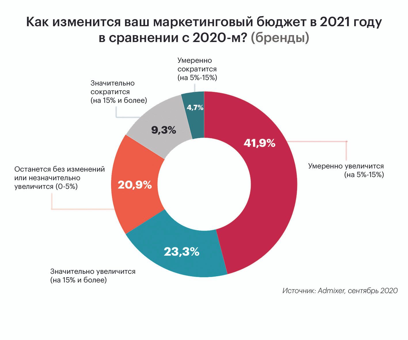 Бюджет маркетинга. Структура маркетингового бюджета. Статьи маркетингового бюджета. Как распределить бюджет маркетинга. Бюджет маркетинга на 2 года