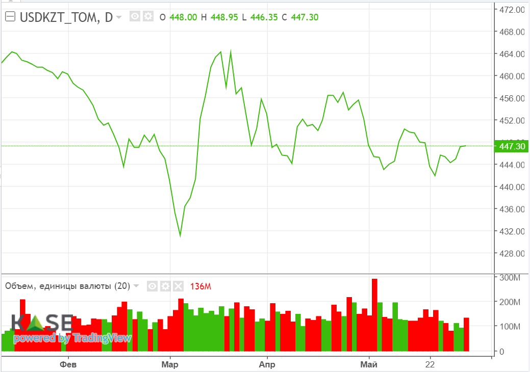 Индия может поддержать спрос на нефть в текущем году  2144765 — Kapital.kz 