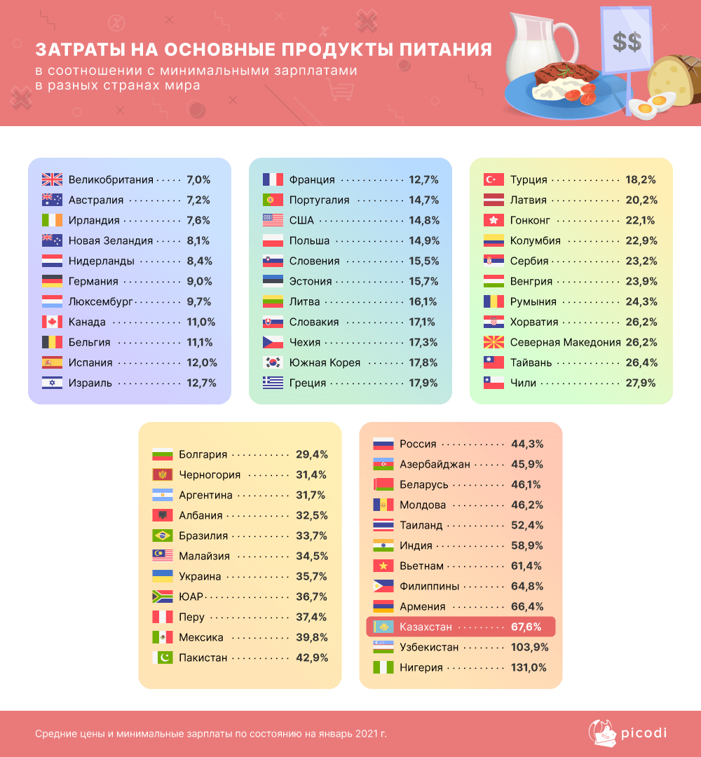 Как изменилась минимальная зарплата в разных странах мира 563478 - Kapital.kz 