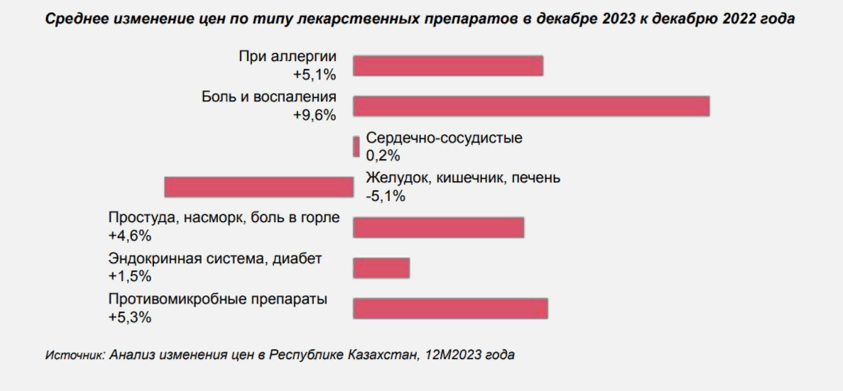 Как изменились цены на продукты, лекарства, электронику и стройматериалы 2785640 - Kapital.kz 