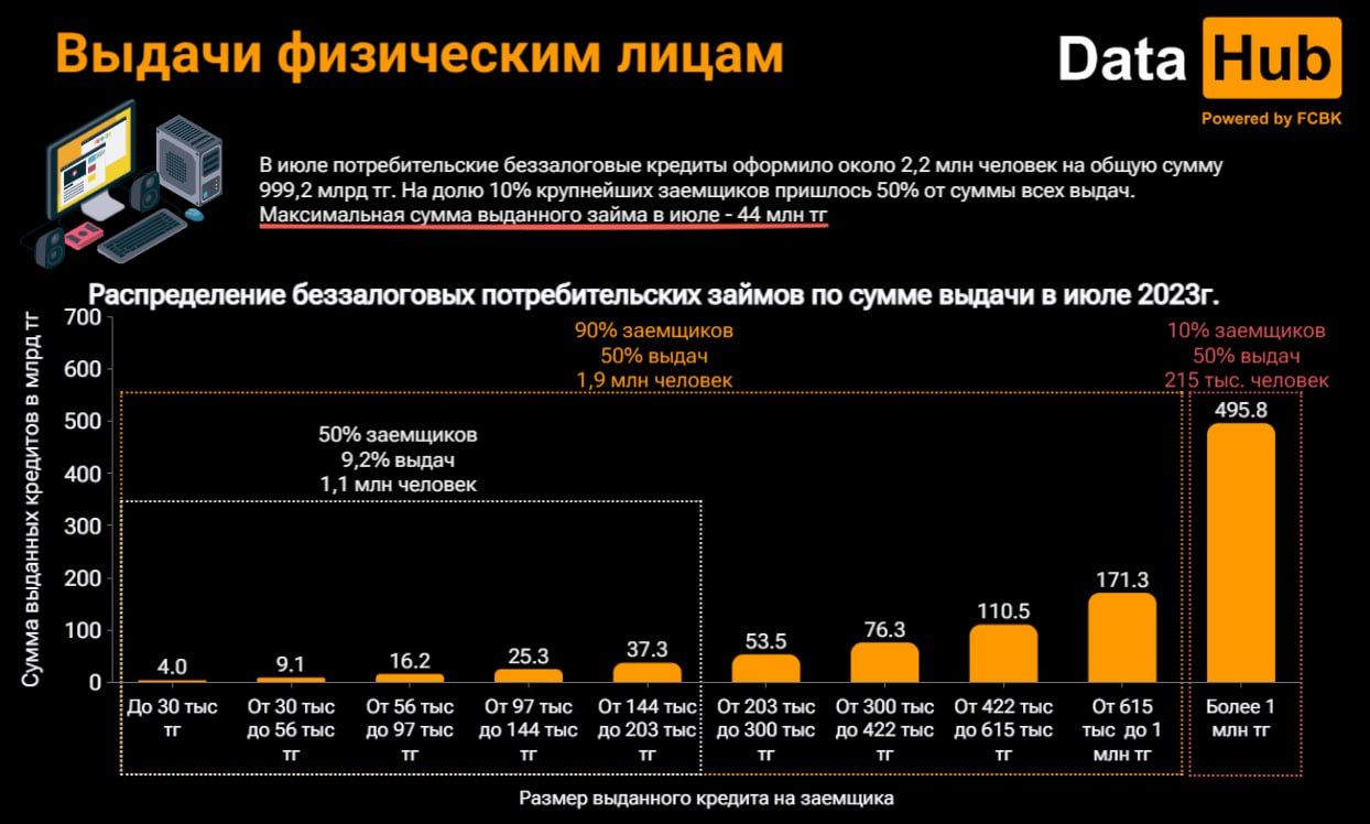 Объем выданных кредитов в июле впервые превысил 1,4 трлн тенге 2353094 - Kapital.kz 