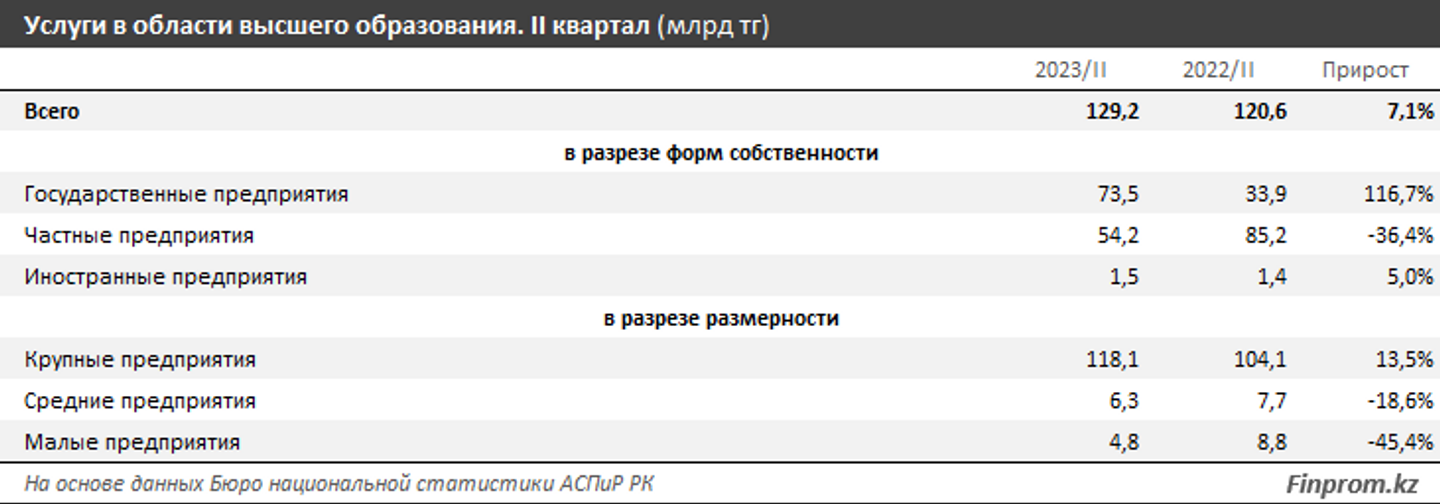 Стоимость услуг в сфере высшего образования выросла на 14% за год 2466884 — Kapital.kz 