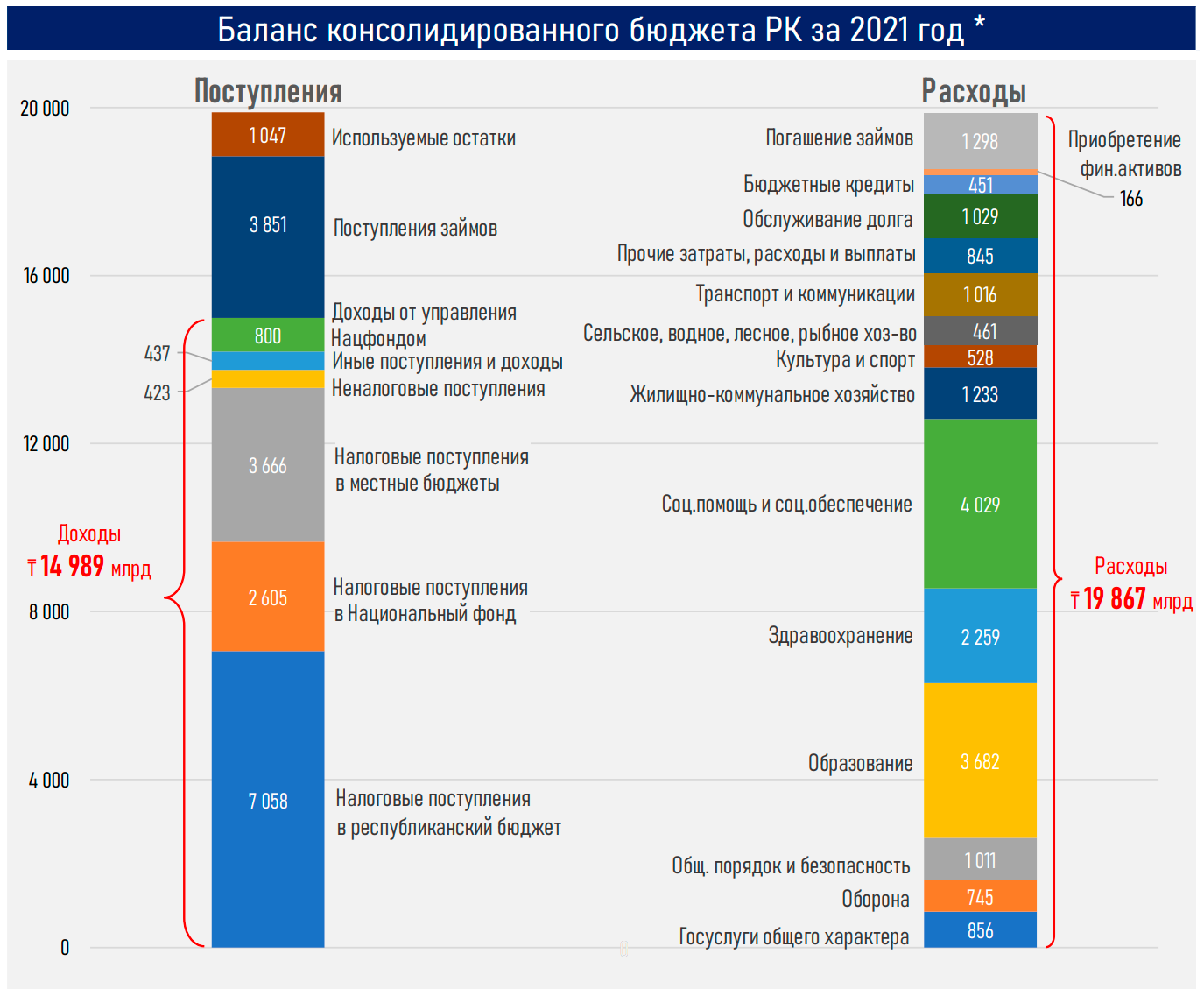 Бюджет 2021. Казахстан структура доходов. Расходы бюджета на 2021 год. Бюджет Казахстана 2022. Консолидированный бюджет Казахстана.