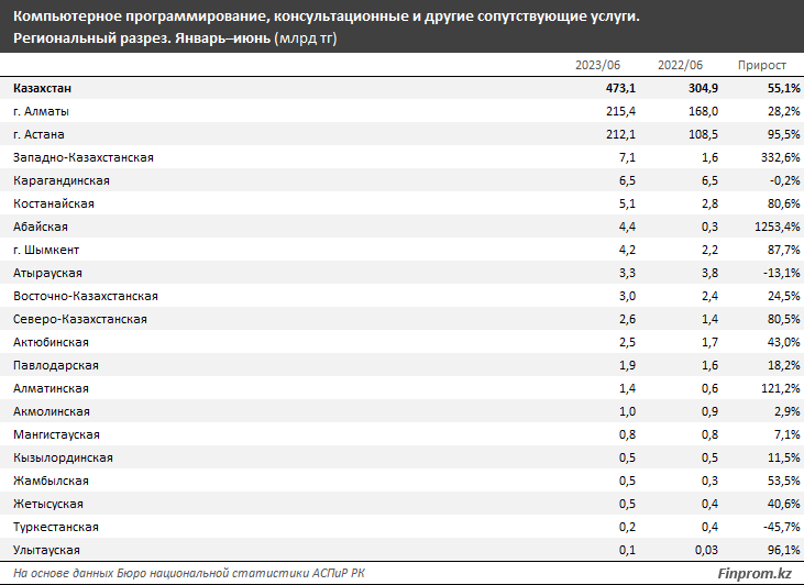 В первом полугодии объём услуг в сфере IT достиг 476,8 млрд тенге  2432191 — Kapital.kz 