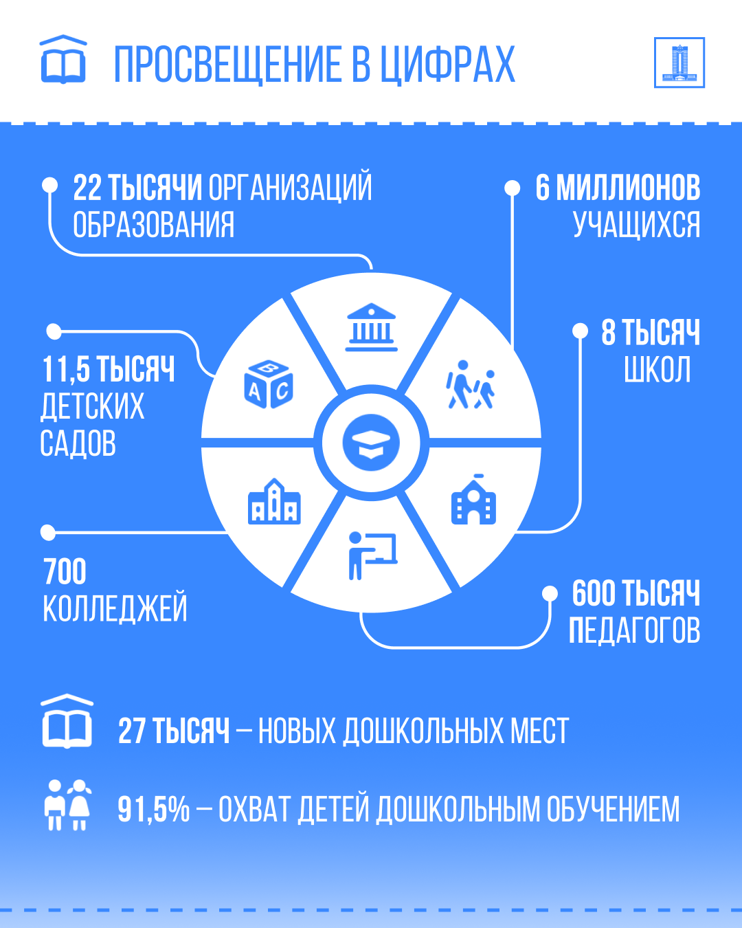 В первом полугодии в Казахстане ввели почти 27 тысяч новых дошкольных мест 3199285 — Kapital.kz 