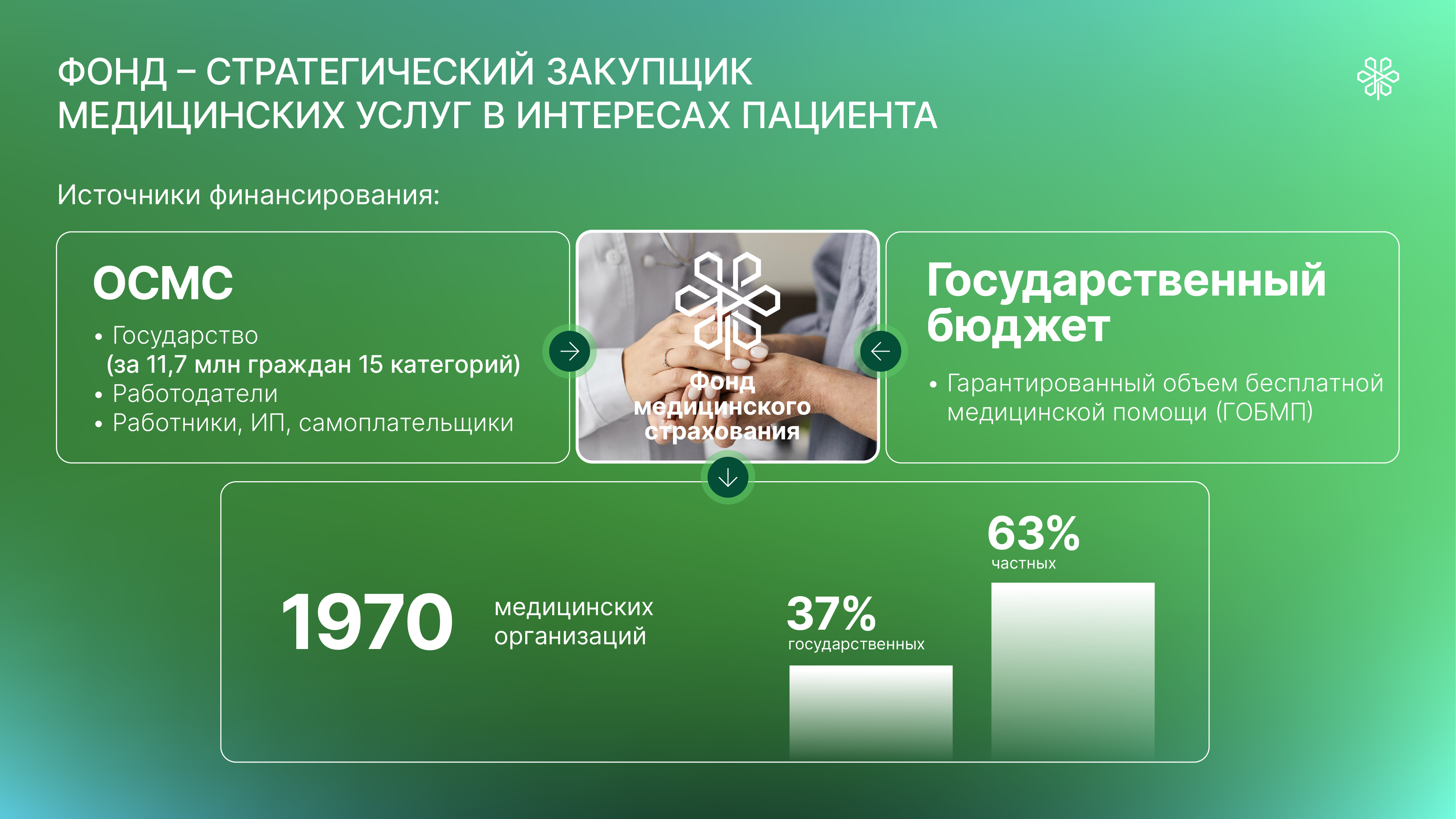 За девять месяцев на счета ФСМС поступило 884,8 млрд тенге взносов 2532147 — Kapital.kz 