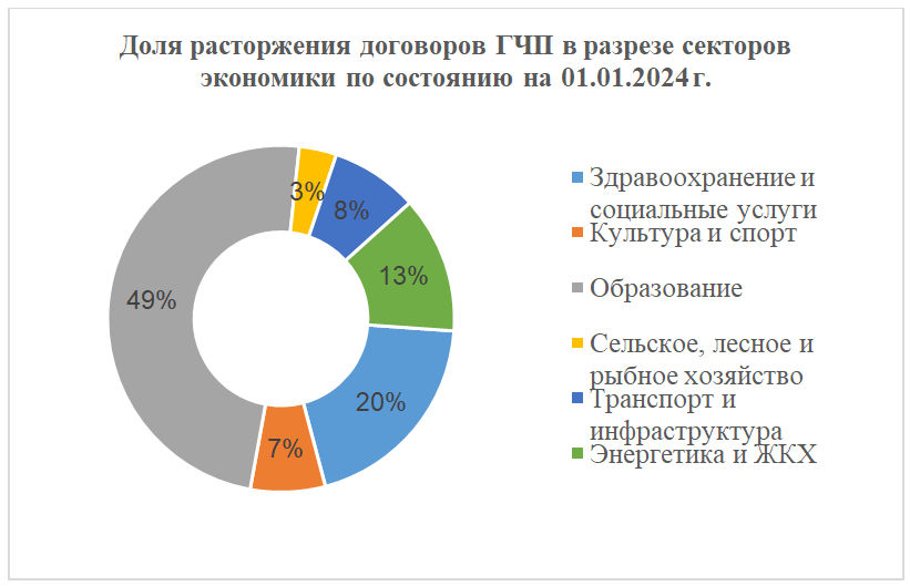 Рис.1: Диаграмма по данным АО «Казахстанский центр государственно-частного партнёрства» — Kapital.kz 