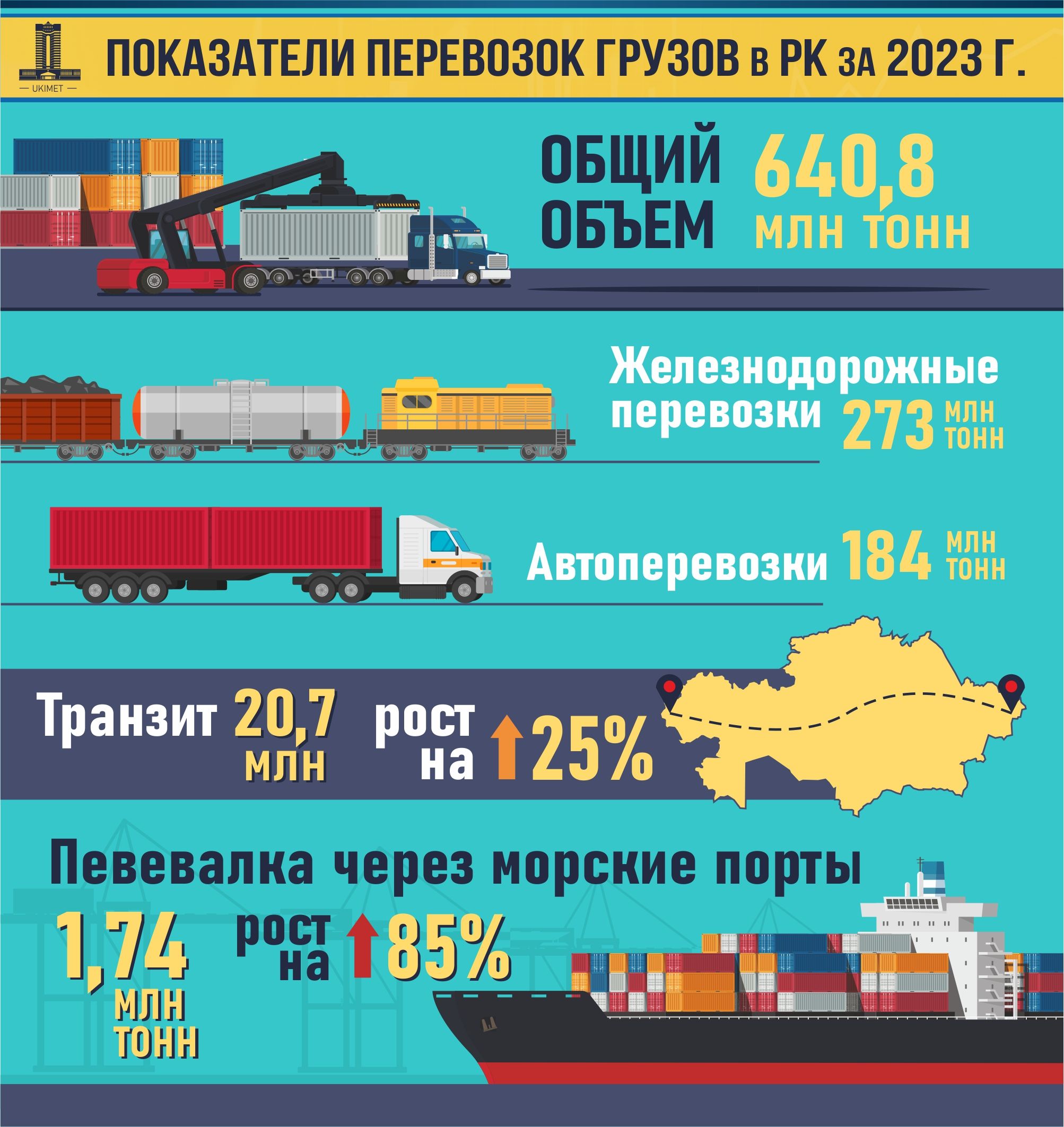 К 2030 году объёмы транзита через Казахстан будут увеличены до 35 млн тонн  2460970 — Kapital.kz 