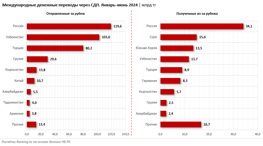 За полгода из-за рубежа в Казахстан перевели всего 120,3 млрд тенге 3258881 — Kapital.kz 