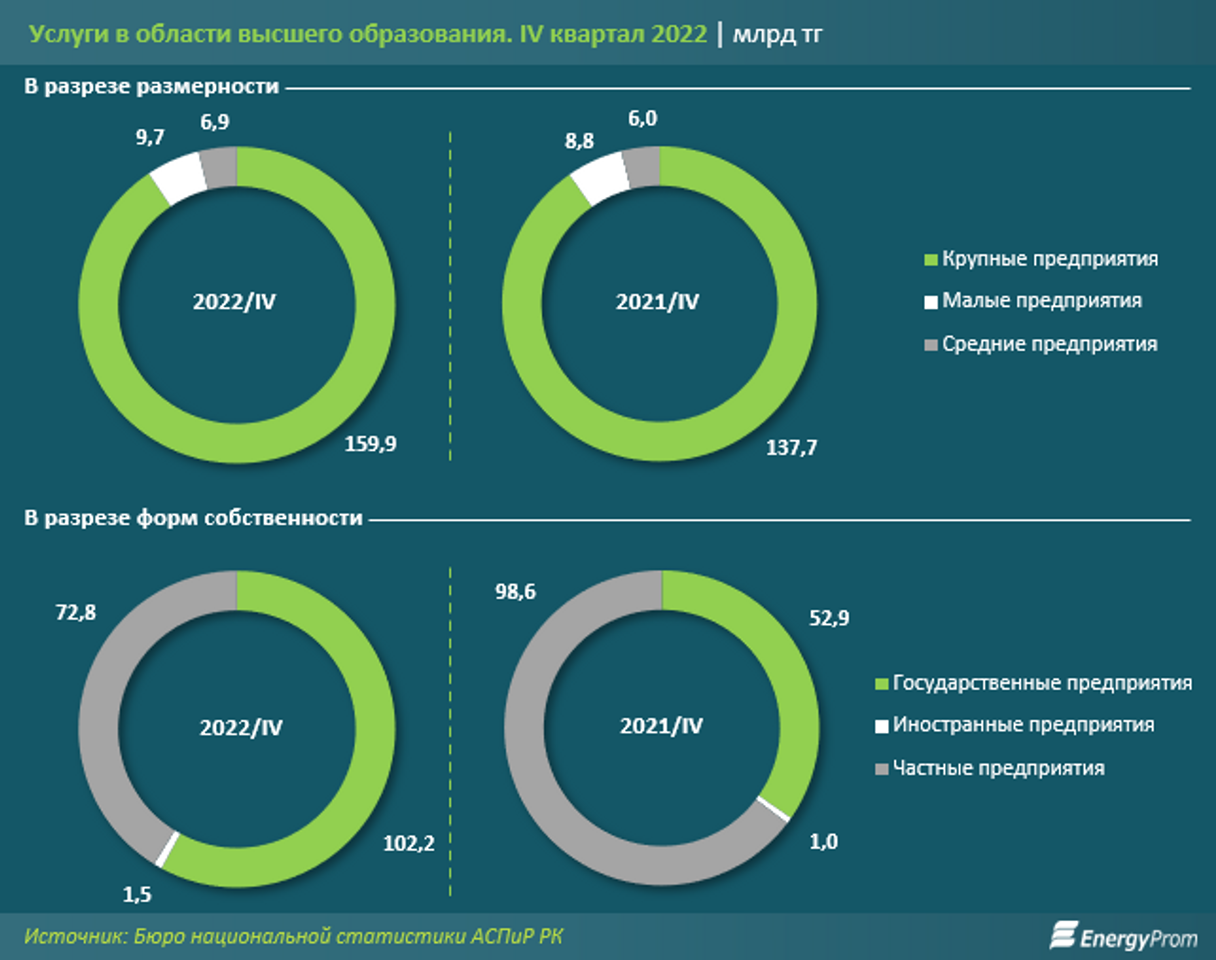 Объем услуг в области высшего образования вырос на 16% за год 2050053 — Kapital.kz 