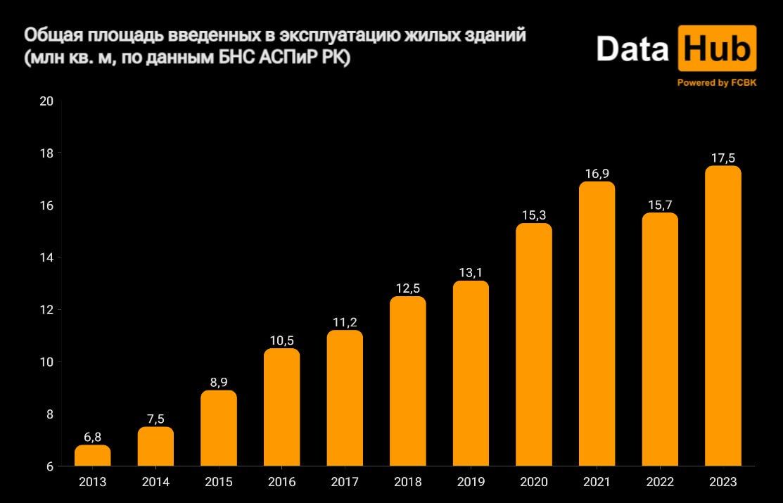 В 2023 году в Казахстане построено 17,5 млн квадратных метров жилья -  новости Kapital.kz