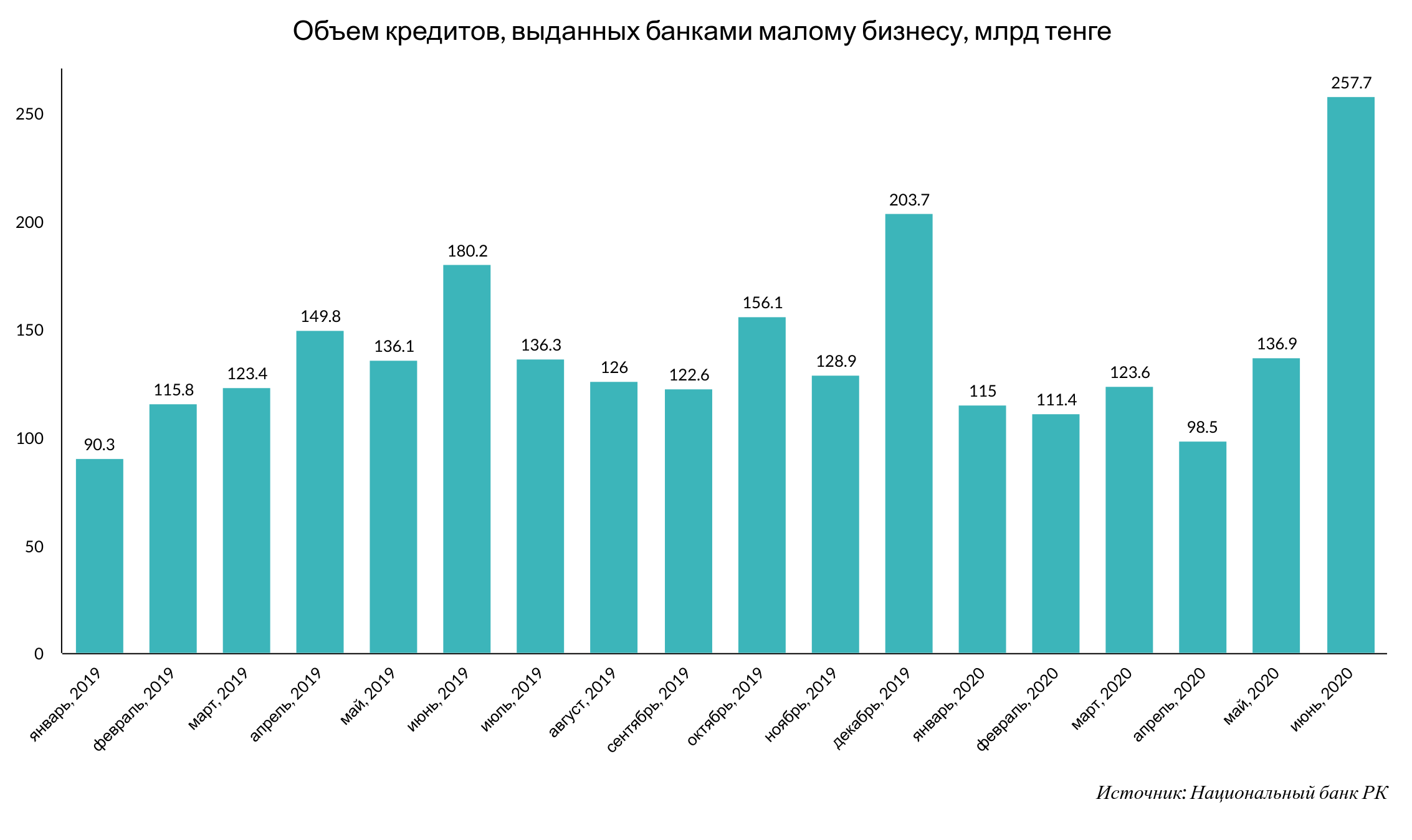 Развитие малого бизнеса 2022. Кредитование малого бизнеса 2020. Статистика кредитования малого бизнеса. Процент кредитования малого бизнеса. Объем выданных кредитов.