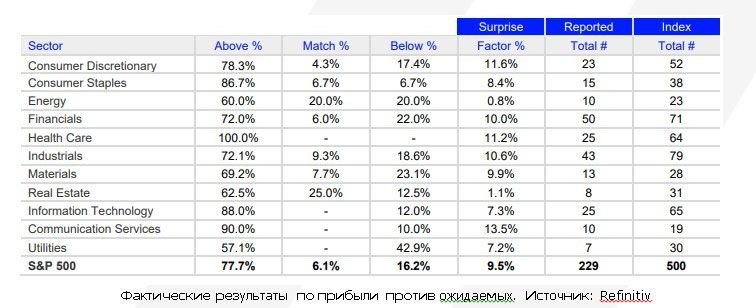 Отчеты технологических компаний спасают рынки 2960397 — Kapital.kz 