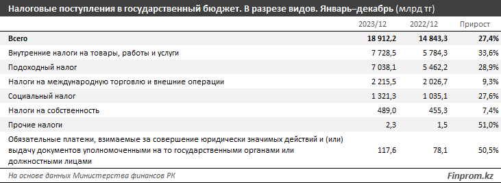 Поступления в госбюджет выросли на 23% и достигли 25 трлн тенге 2779341 — Kapital.kz 