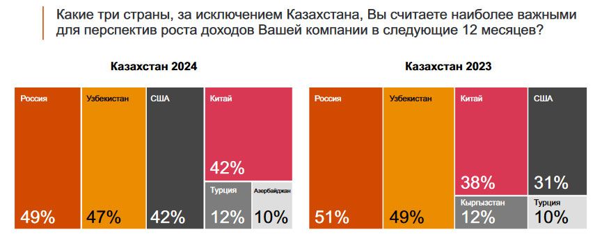 Главные риски для бизнеса назвали CEO крупных компаний Казахстана 2895354 — Kapital.kz 