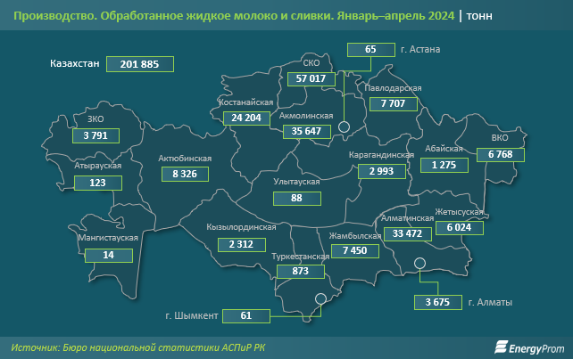 Экспорт казахстанского молока и сливок просел в 2,8 раза 3076000 — Kapital.kz 