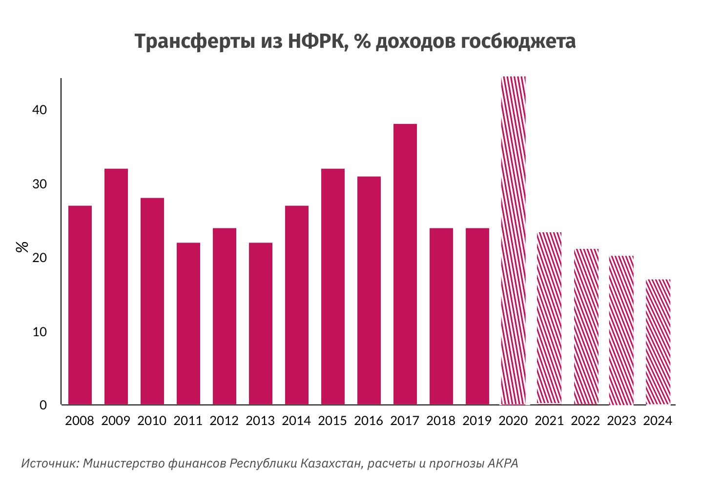 Ввп конго диаграмма