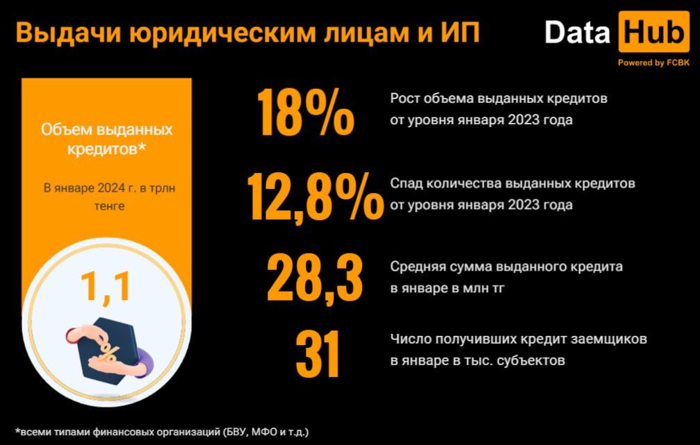 Число выданных потребкредитов в Казахстане выросло в январе  2780628 — Kapital.kz 