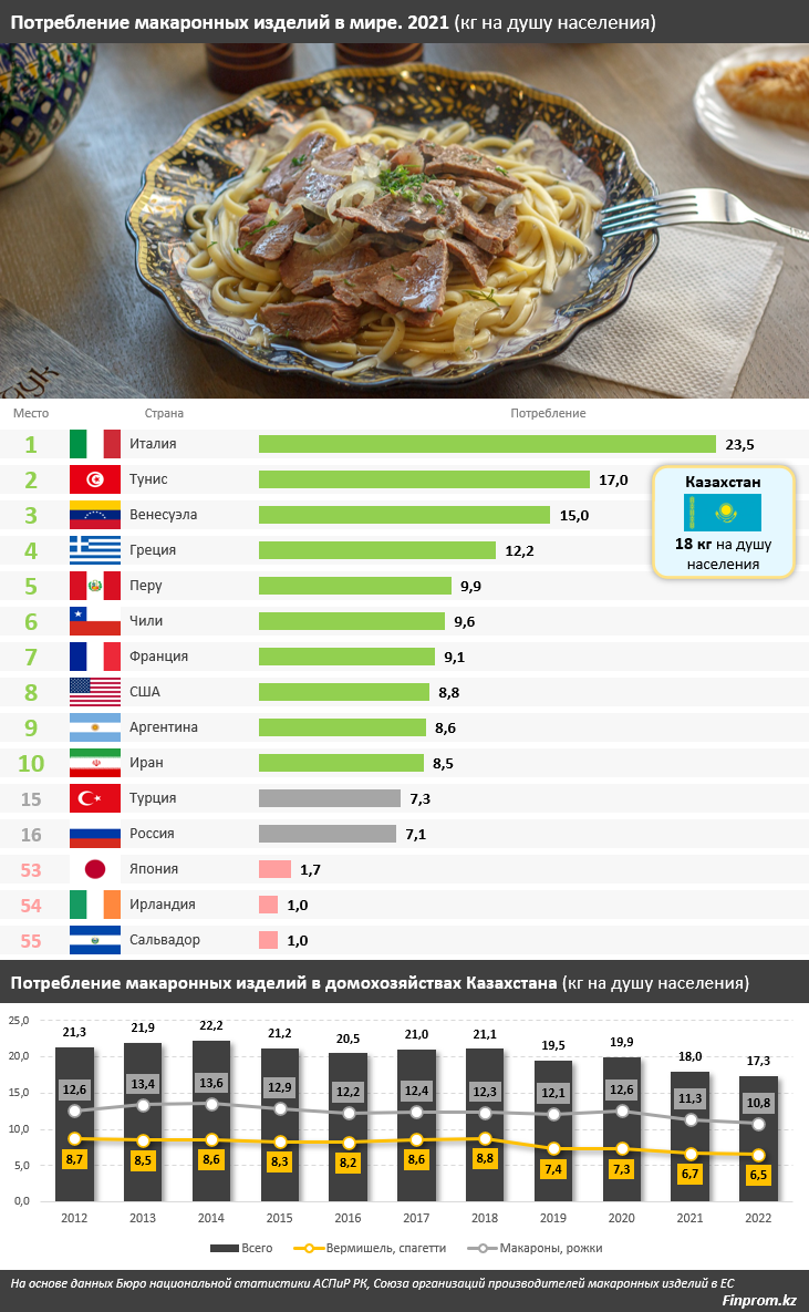 Потребление макаронных изделий в Казахстане — одно из самых высоких в мире 2054126 — Kapital.kz 