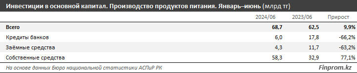 В пищепроме инвестиции в основной капитал растут пятый год подряд 3213151 — Kapital.kz 