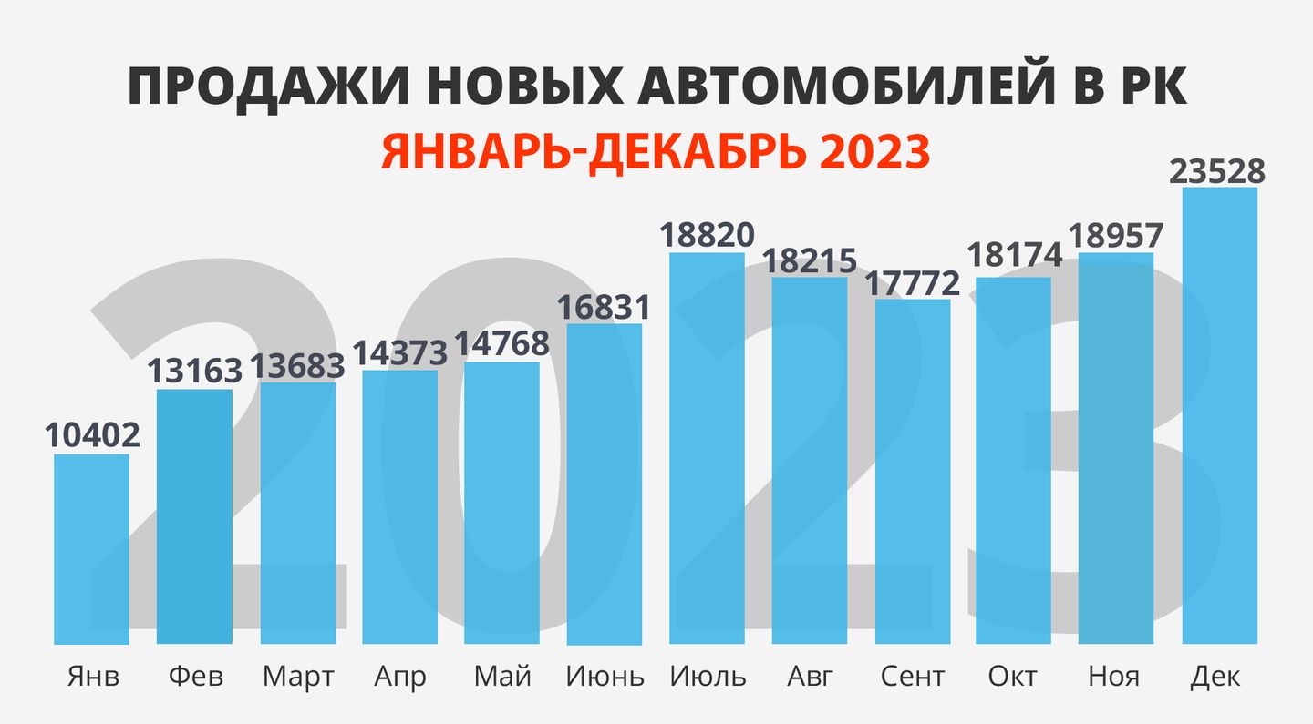 Итоги продаж за 2023 год в Казахстане и обновлённый GR Yaris 2709959 — Kapital.kz 