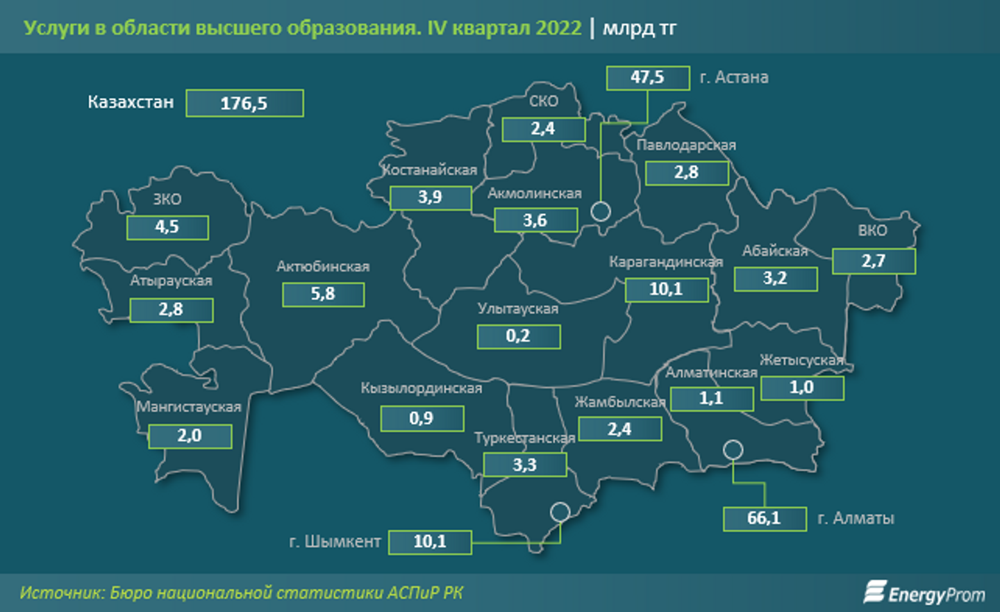 Объем услуг в области высшего образования вырос на 16% за год 2050050 — Kapital.kz 