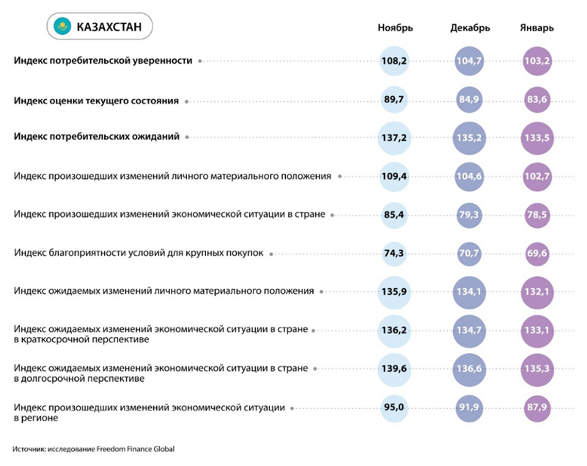 Потребительская уверенность казахстанцев в январе вновь снизилась 2785121 — Kapital.kz 