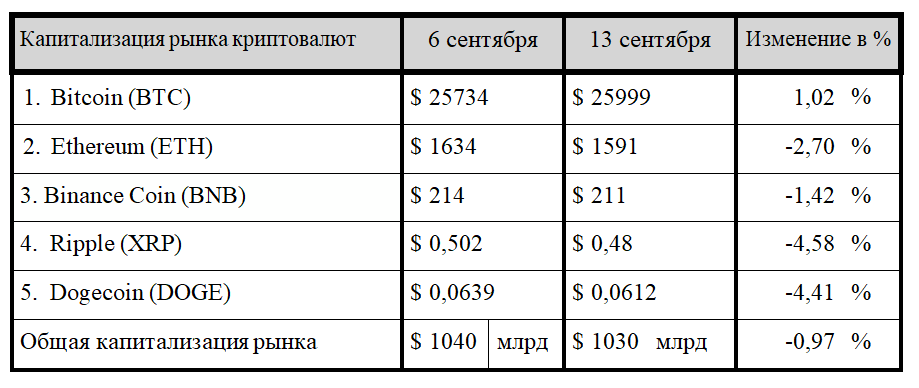 Криптовалютный рынок на распутье? 2397197 — Kapital.kz 